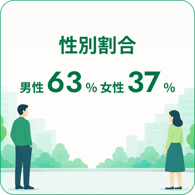性別割合 男性：63％ 女性：37％