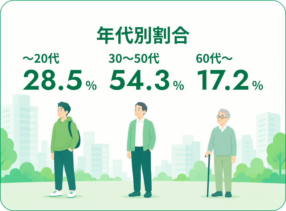 年代別割合 〜20代：28.5％ 30〜50代：54.3％ 60代〜：17.2％