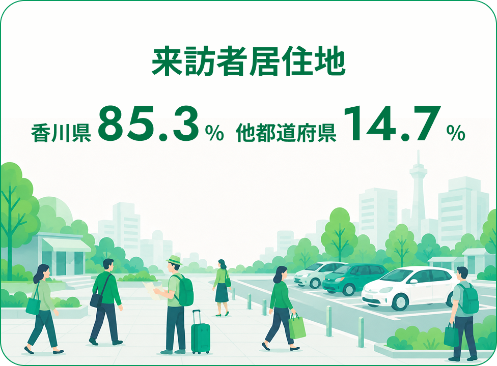 来訪者居住地 香川県：85.3％ 他都道府県：14.7％